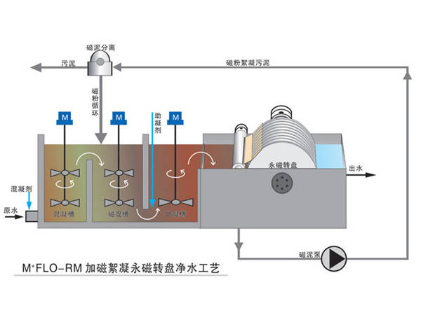 磁絮凝污水處理設備 高效凈水的核心利器