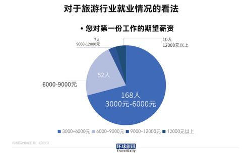 旅游專業畢業生就業現狀調查 僅14%進入行業，折射旅游業轉型挑戰
